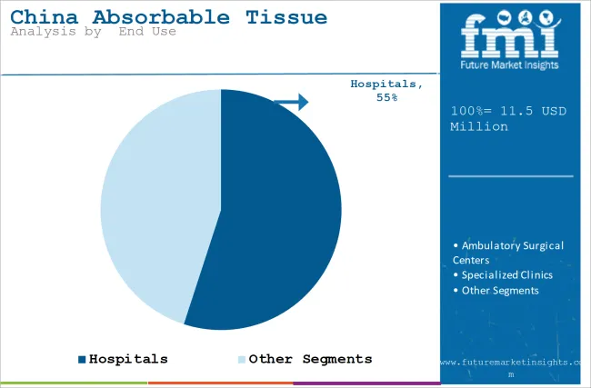 China Absorbable Tissue Spacer Market Analysis By  end Use
